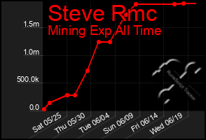 Total Graph of Steve Rmc