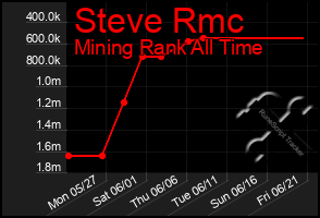 Total Graph of Steve Rmc