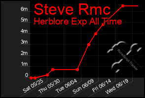 Total Graph of Steve Rmc