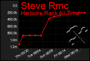 Total Graph of Steve Rmc