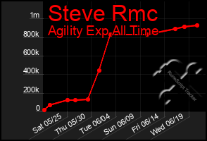 Total Graph of Steve Rmc