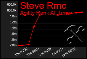 Total Graph of Steve Rmc