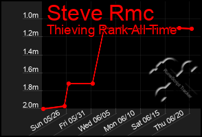 Total Graph of Steve Rmc