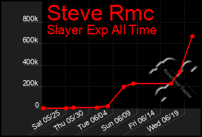 Total Graph of Steve Rmc