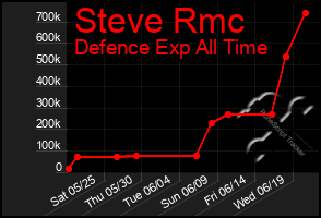 Total Graph of Steve Rmc