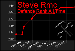 Total Graph of Steve Rmc