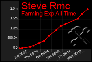 Total Graph of Steve Rmc