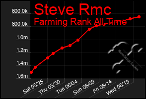 Total Graph of Steve Rmc