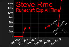 Total Graph of Steve Rmc