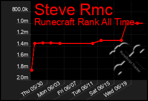 Total Graph of Steve Rmc