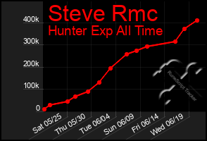 Total Graph of Steve Rmc