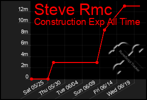 Total Graph of Steve Rmc