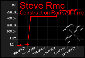 Total Graph of Steve Rmc