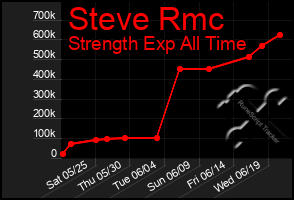 Total Graph of Steve Rmc