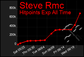 Total Graph of Steve Rmc