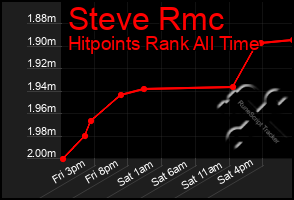 Total Graph of Steve Rmc