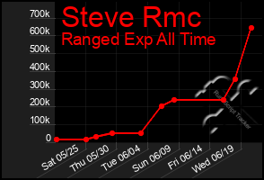 Total Graph of Steve Rmc