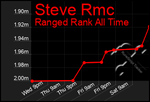 Total Graph of Steve Rmc