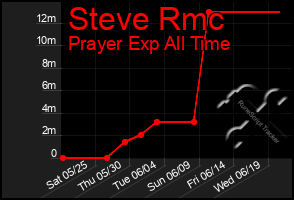 Total Graph of Steve Rmc