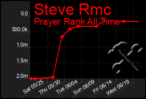 Total Graph of Steve Rmc