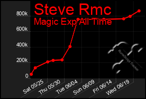 Total Graph of Steve Rmc