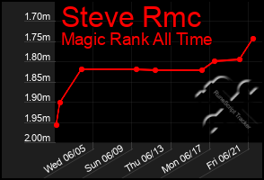 Total Graph of Steve Rmc