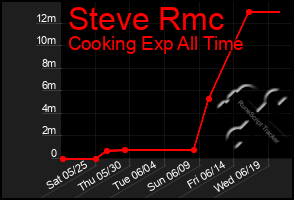 Total Graph of Steve Rmc