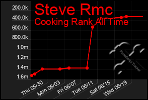 Total Graph of Steve Rmc