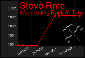 Total Graph of Steve Rmc