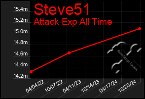 Total Graph of Steve51