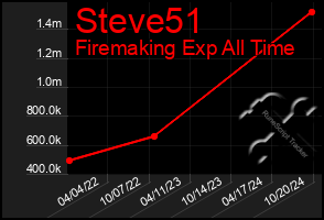 Total Graph of Steve51