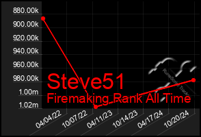 Total Graph of Steve51