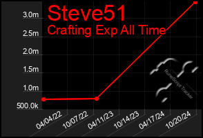 Total Graph of Steve51