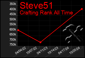 Total Graph of Steve51