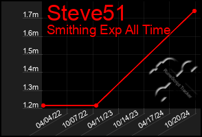 Total Graph of Steve51