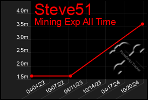 Total Graph of Steve51