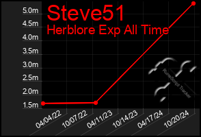 Total Graph of Steve51