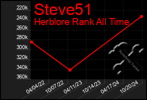 Total Graph of Steve51