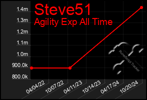 Total Graph of Steve51