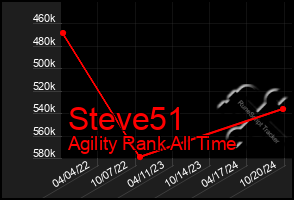 Total Graph of Steve51