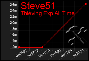 Total Graph of Steve51