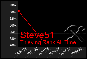 Total Graph of Steve51