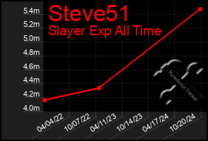 Total Graph of Steve51