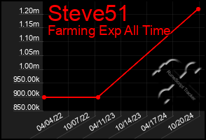 Total Graph of Steve51