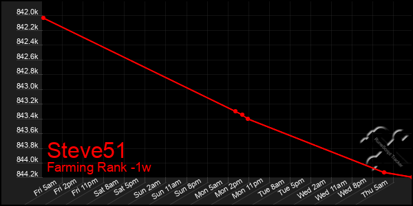 Last 7 Days Graph of Steve51