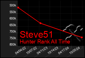 Total Graph of Steve51