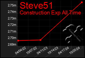 Total Graph of Steve51