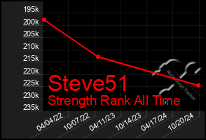 Total Graph of Steve51