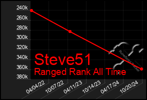 Total Graph of Steve51