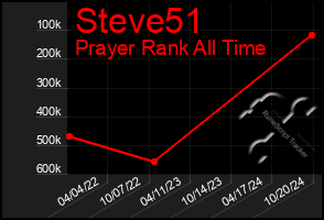 Total Graph of Steve51